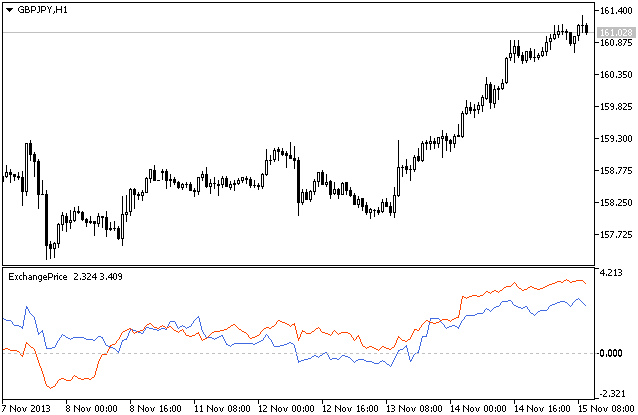 ExchangePrice - indicator for MetaTrader 5