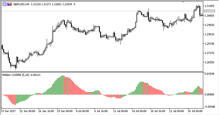 WMAO - indicator for MetaTrader 5