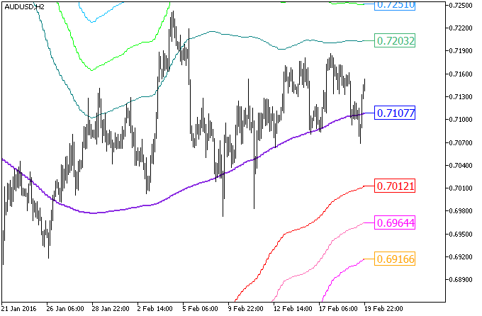 XMA_BBx7_HTF - indicator for MetaTrader 5