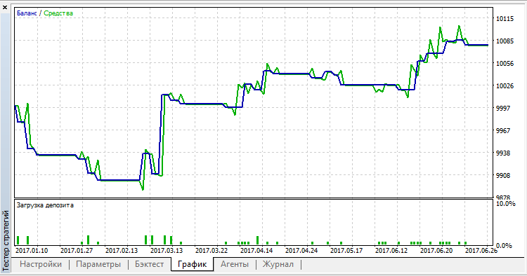 Trade in Channel - expert for MetaTrader 5