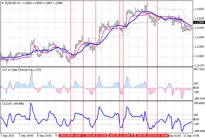 CCI on Step Channel - indicator for MetaTrader 4