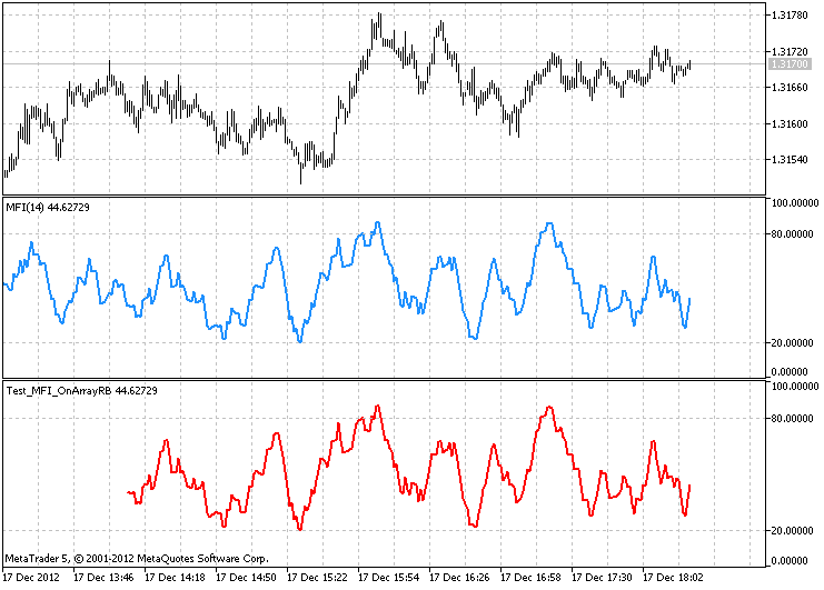 The class for drawing the MFI using the ring buffer - indicator for MetaTrader 5