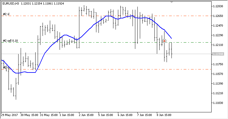 SignalMAAboveBelow 2 - library for MetaTrader 5