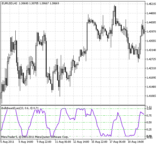 BullsBearsEyes - indicator for MetaTrader 5