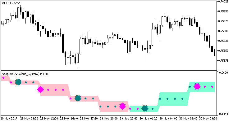 AdaptiveRVICloud_System_HTF - indicator for MetaTrader 5