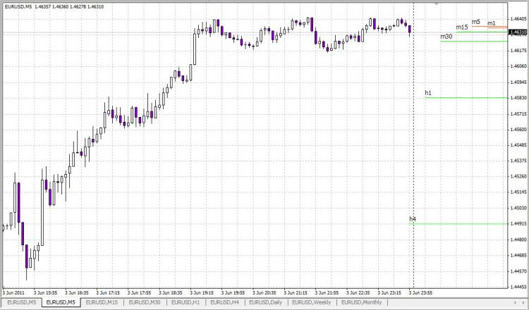 MultiLineMovingAverage_v1.1 - indicator for MetaTrader 4