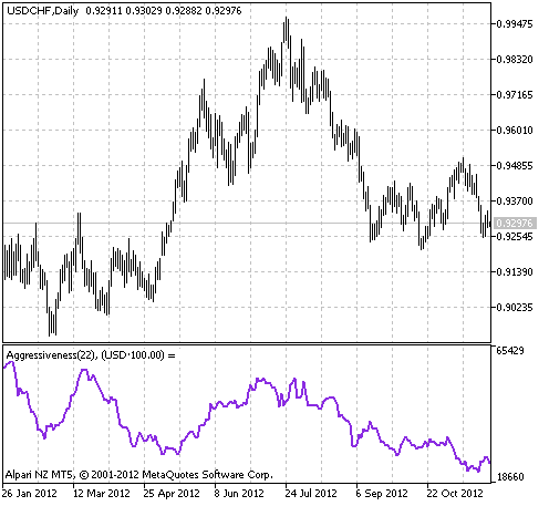 Aggressiveness - indicator for MetaTrader 5