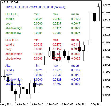 Script for Calculation of Candle Statistics - script for MetaTrader 5