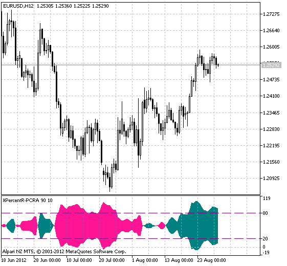 XPercentR-PCR - indicator for MetaTrader 5