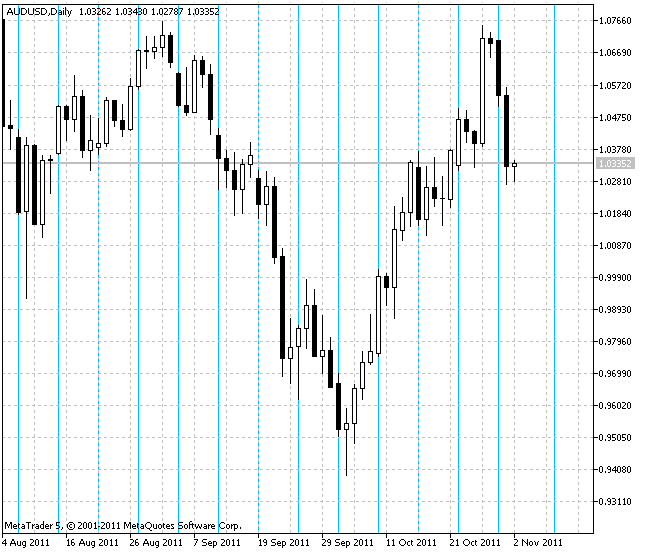 VGridLine Weekly - indicator for MetaTrader 5