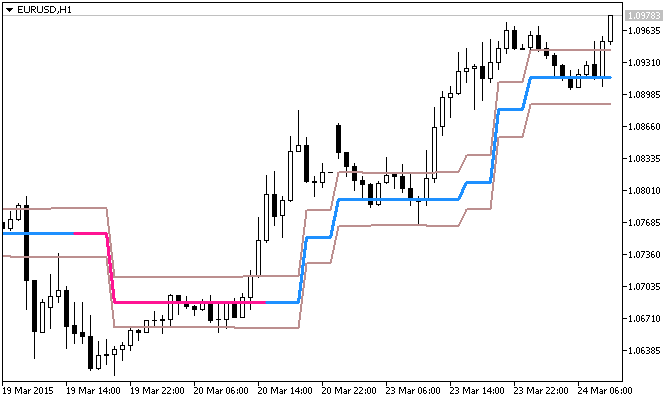 Ozymandias_HTF - indicator for MetaTrader 5