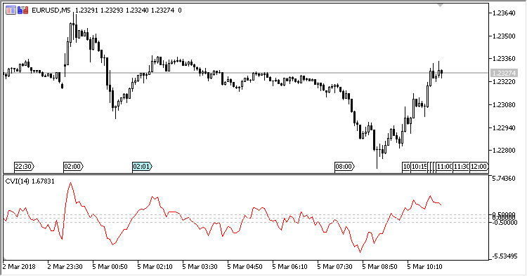 CVI - indicator for MetaTrader 5