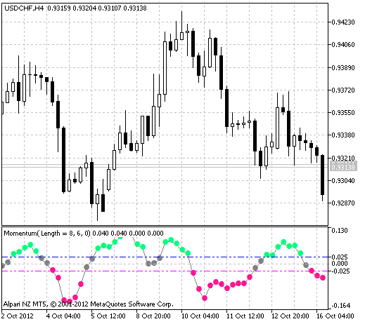 AnchoredMomentum - indicator for MetaTrader 5