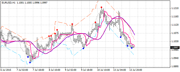 BSI Trend and Channel - indicator for MetaTrader 4