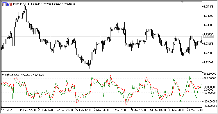 WCCI - indicator for MetaTrader 5