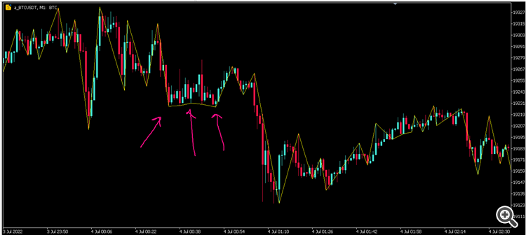 ZigZag on Fractals - indicator for MetaTrader 5
