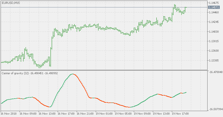 Center of Gravity (Ehlers) - indicator for MetaTrader 5