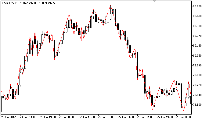 Ideal ZigZag - indicator for MetaTrader 5