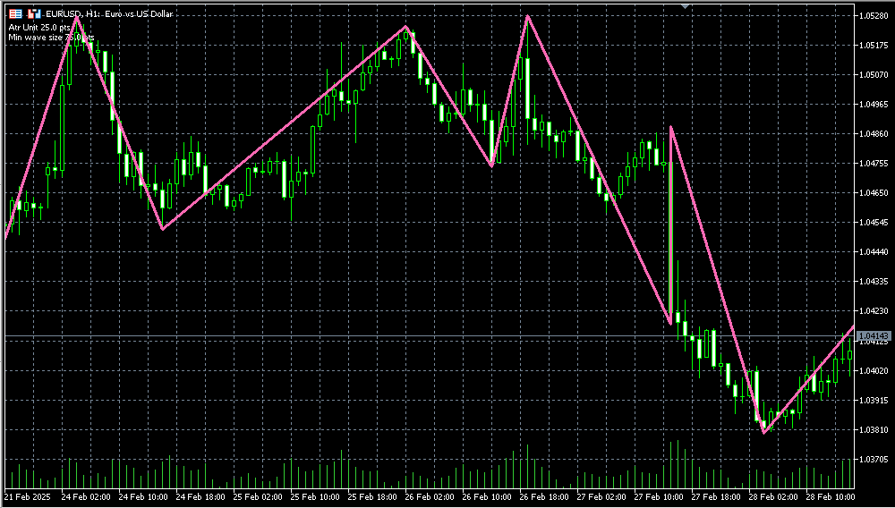 Fibonacci ZigZag - indicator for MetaTrader 5