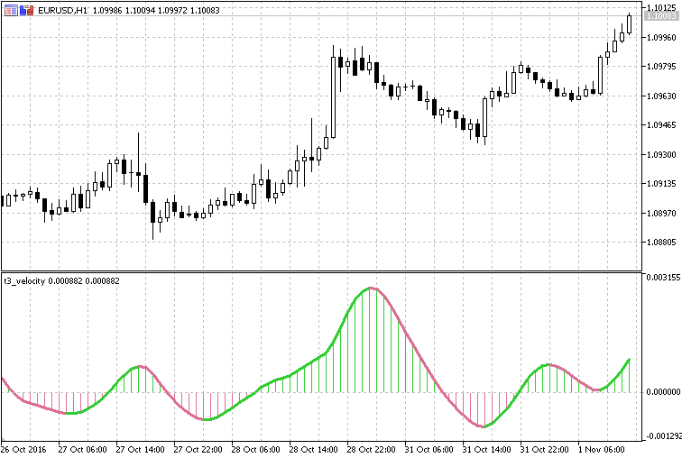 T3 Velocity - indicator for MetaTrader 5