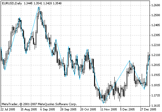 GannZigZag - MetaTrader 4脚本