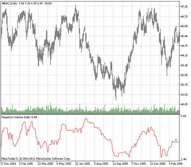 Negative Volume Index - indicator for MetaTrader 5