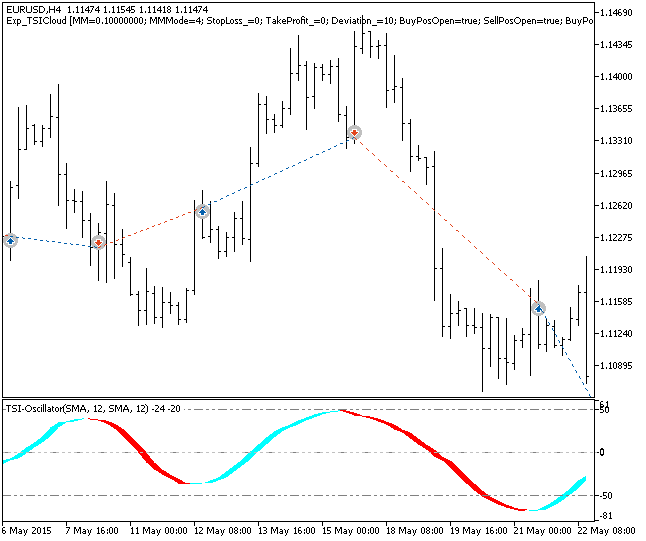 Exp_TSICloud - MetaTrader 5 专家