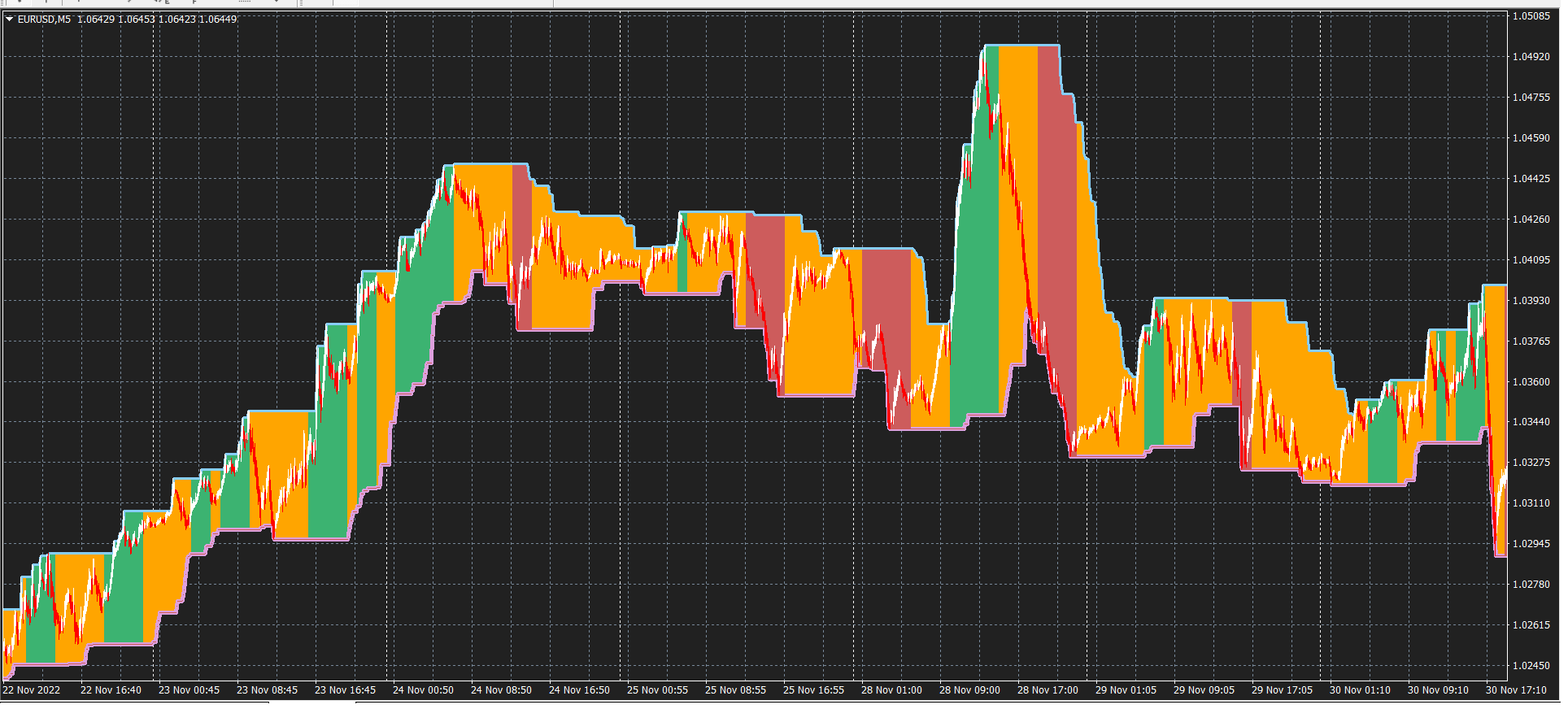 EASY TREND - indicator for MetaTrader 4