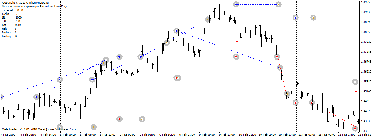 Daily Breakdown - expert for MetaTrader 4
