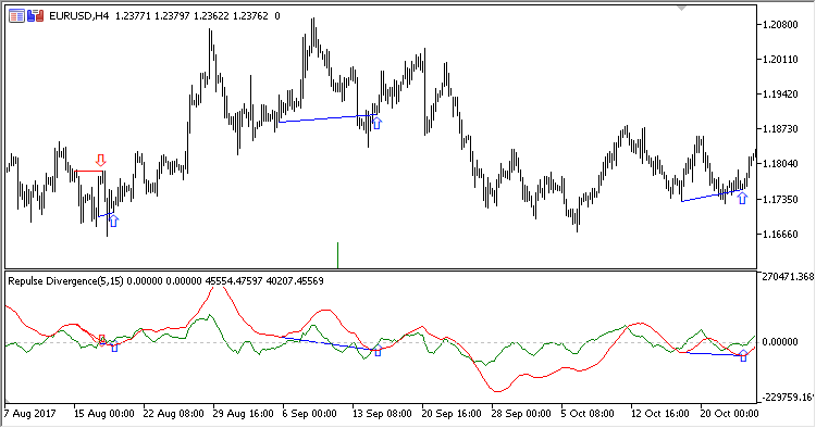 Repulse_Divergence - indicator for MetaTrader 5