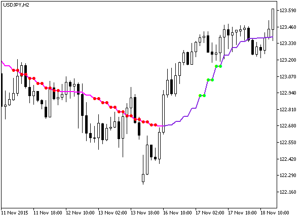 X2MA_StDev_HTF - MetaTrader 5脚本