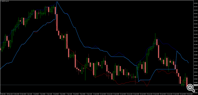 RSI stop and reverse indicator - indicator for MetaTrader 4