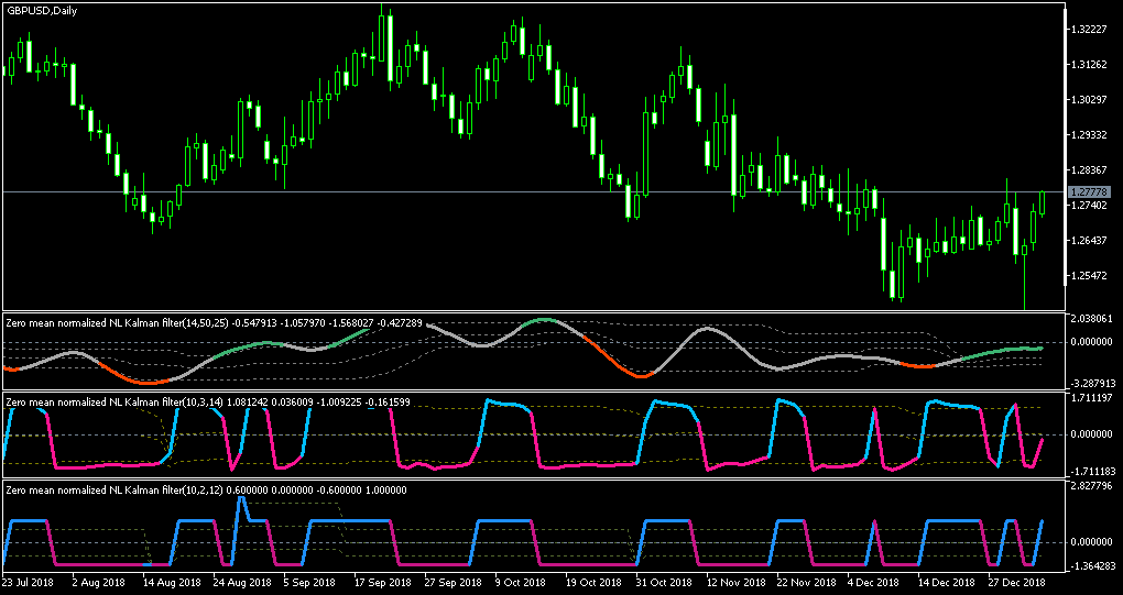 Zero mean normalized nonlinear Kalman filter - with floating levels - indicator for MetaTrader 5