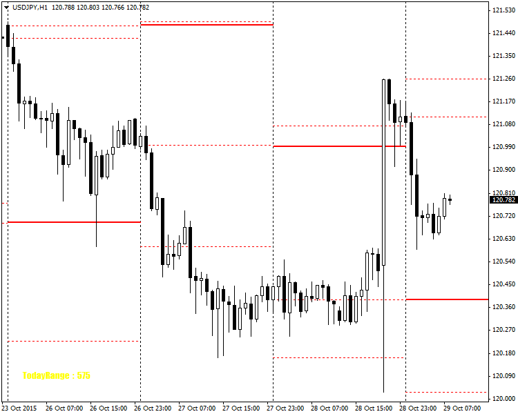 Candle SnR - indicator for MetaTrader 4