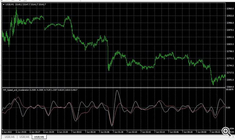 Speed and Acceleration (with HMA) - indicator for MetaTrader 4