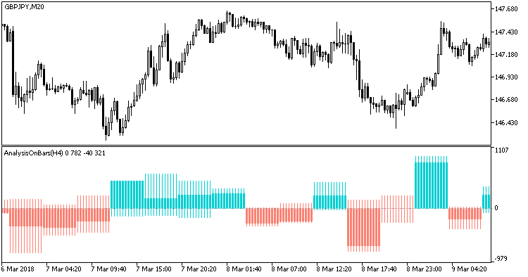 AnalysisOnBars_HTF - indicator for MetaTrader 5