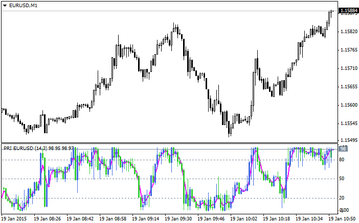 Indicator Candles - indicator for MetaTrader 4