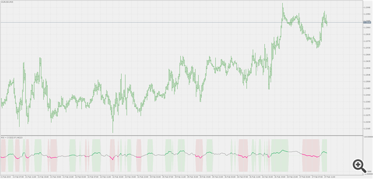 RSI + CCI - indicator for MetaTrader 5