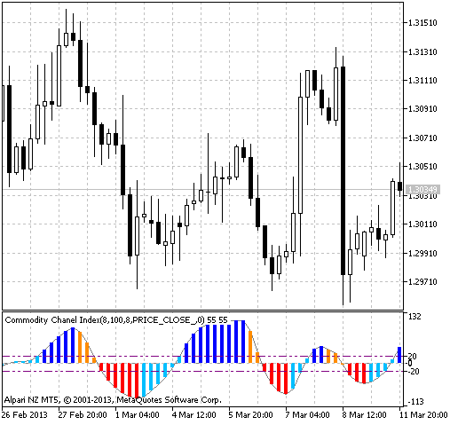 ColorJCCX - indicator for MetaTrader 5