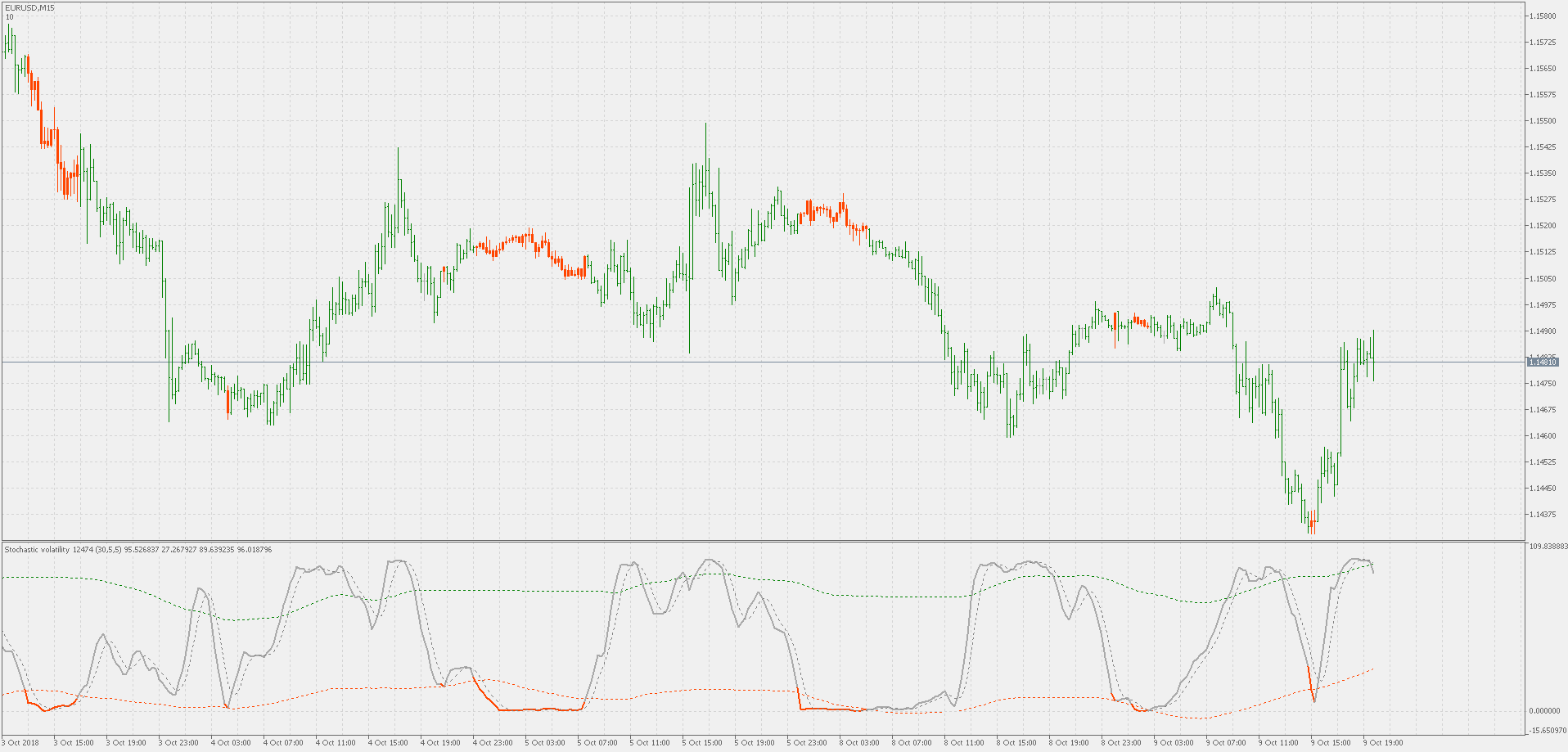 Stochastic volatility - on chart - indicator for MetaTrader 5