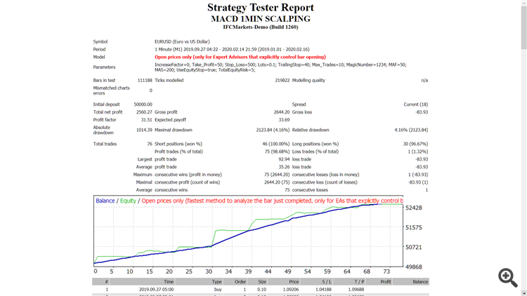 Macd 1 Min Scalper - expert for MetaTrader 4