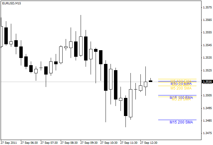 MA's on the side - indicator for MetaTrader 4