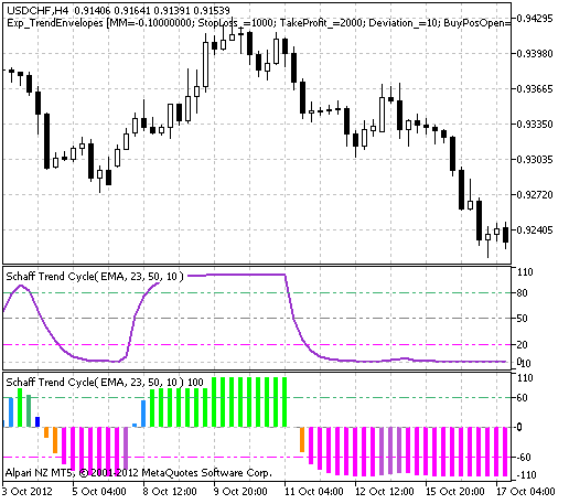 ColorSchaffTrendCycle - indicator for MetaTrader 5
