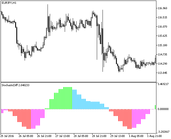 StochasticDiff_HTF - MetaTrader 5脚本