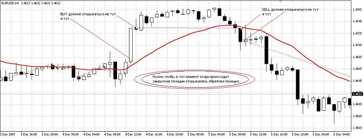 MA 与价格 - MetaTrader 4 专家