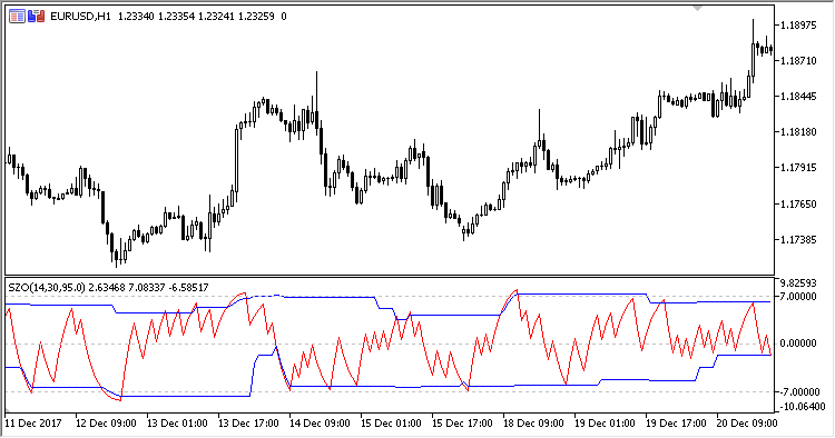 SZO - indicator for MetaTrader 5