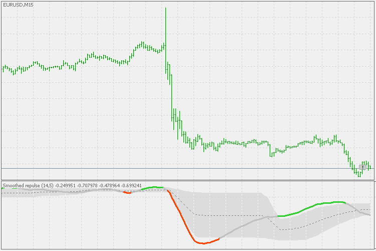 Smoothed repulse - indicator for MetaTrader 5