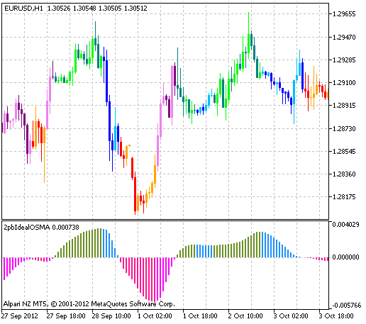 2pbIdealXOSMA_Candles - indicator for MetaTrader 5