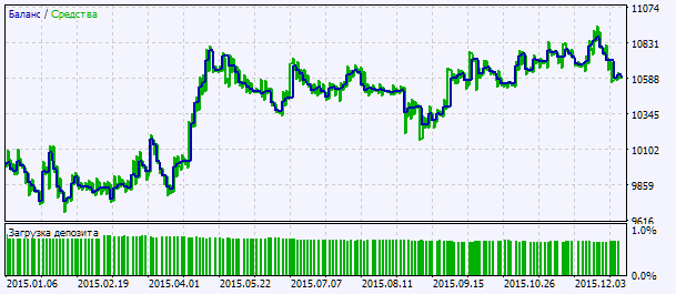 Exp_WPR - expert for MetaTrader 5