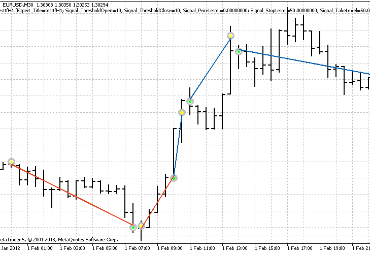 Visual Аnalysis AfterTesting - script for MetaTrader 5